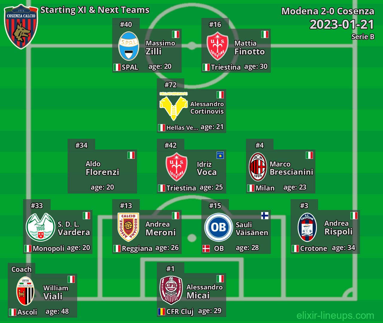 Cosenza Starting XI & Next Teams 2023-01-21