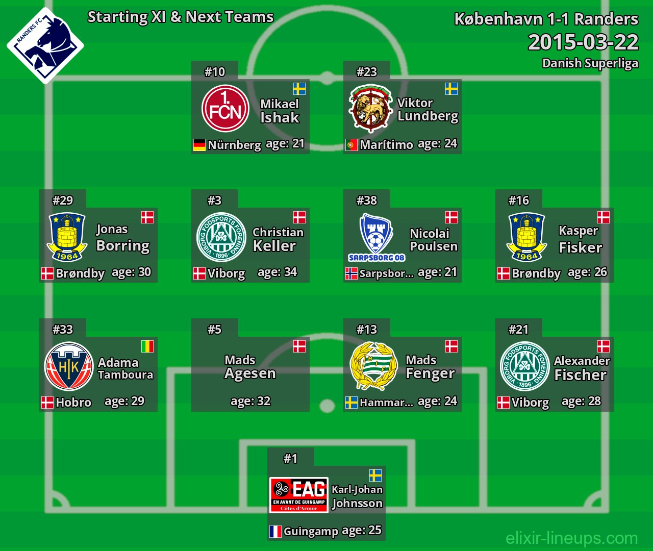 Randers Starting XI & Next Teams 2015-03-22