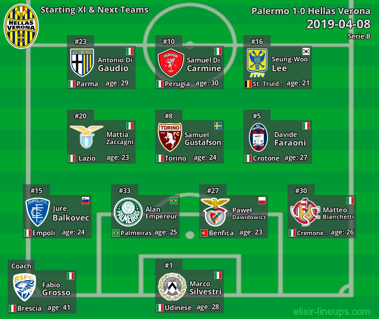 Hellas Verona Starting XI & Next Teams 2019-04-08