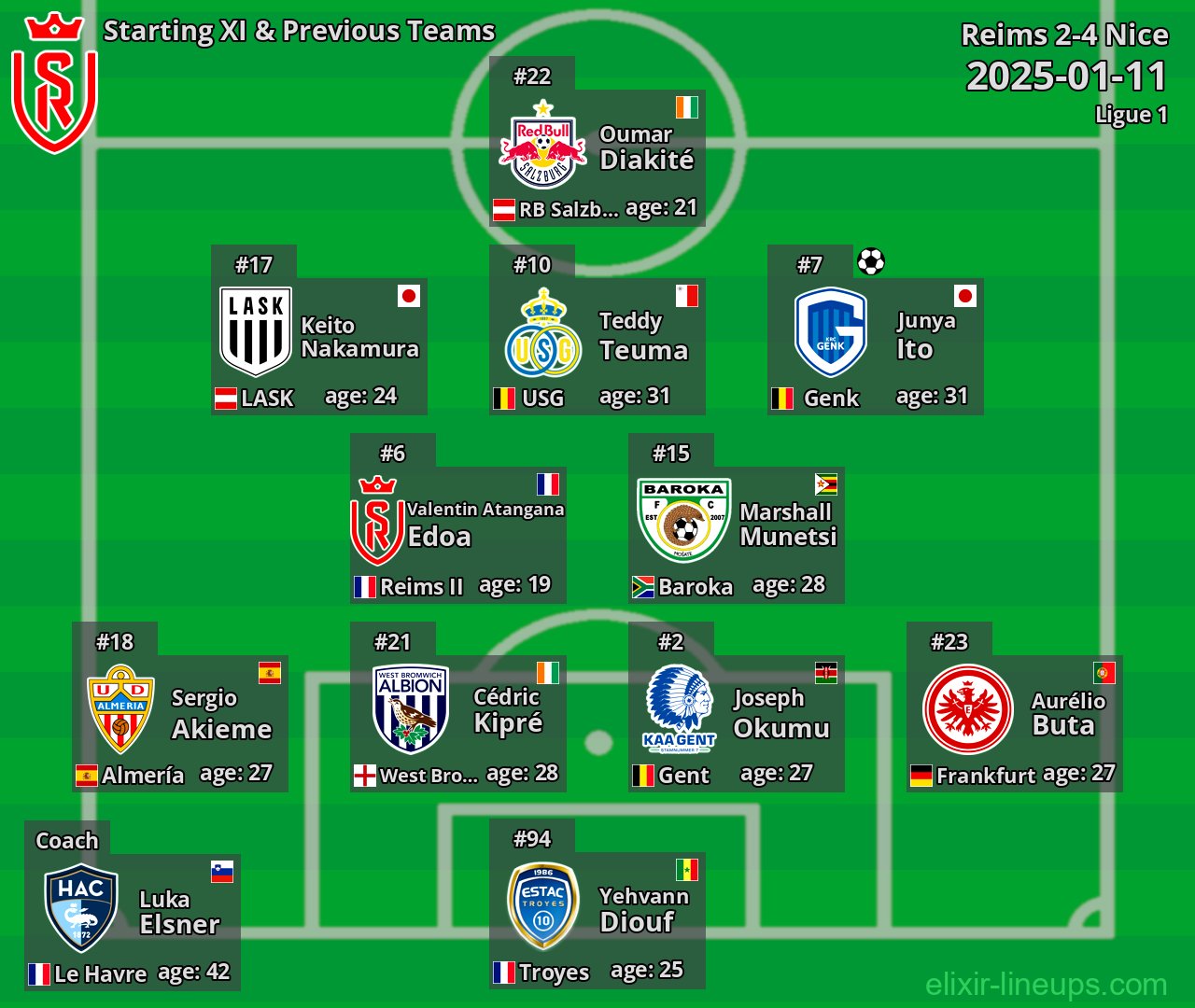Reims Starting XI & Previous Teams 2025-01-11