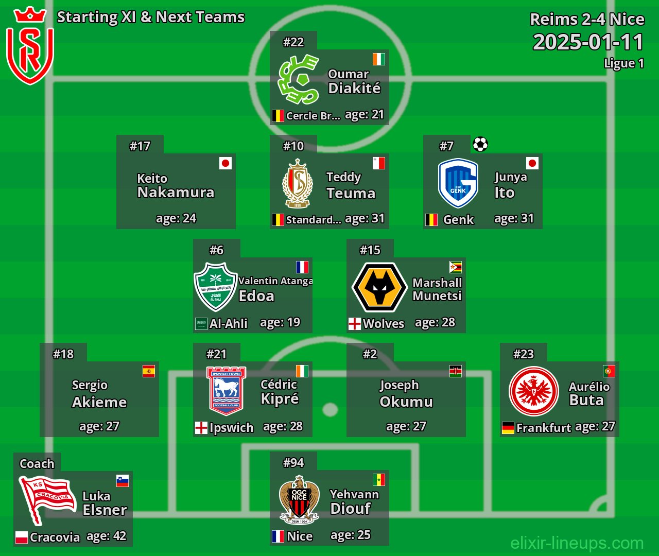 Reims Starting XI & Next Teams 2025-01-11