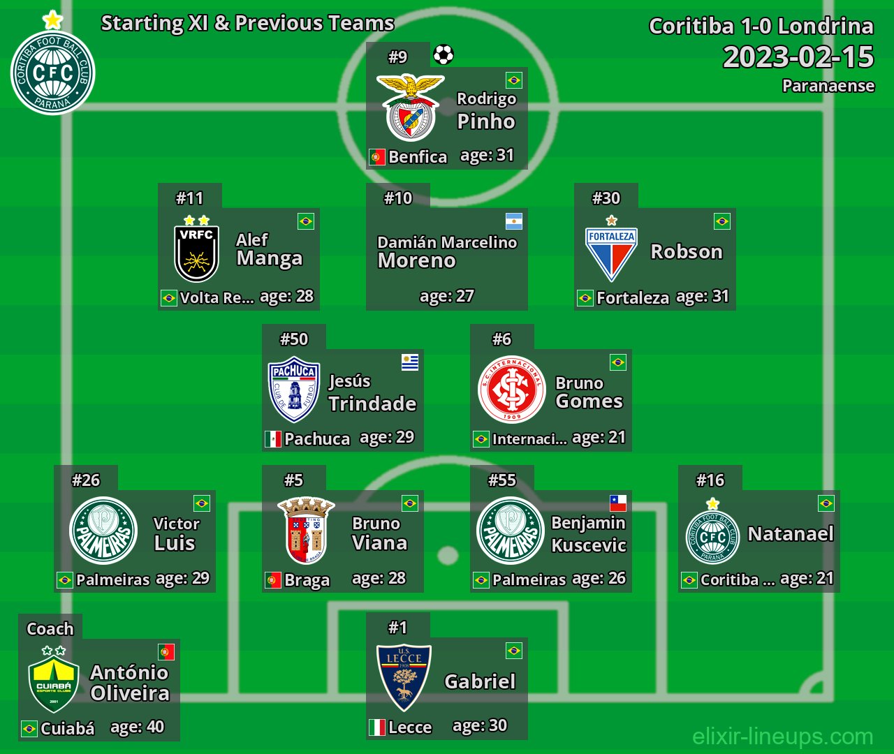 Coritiba Starting XI & Previous Teams 2023-02-15