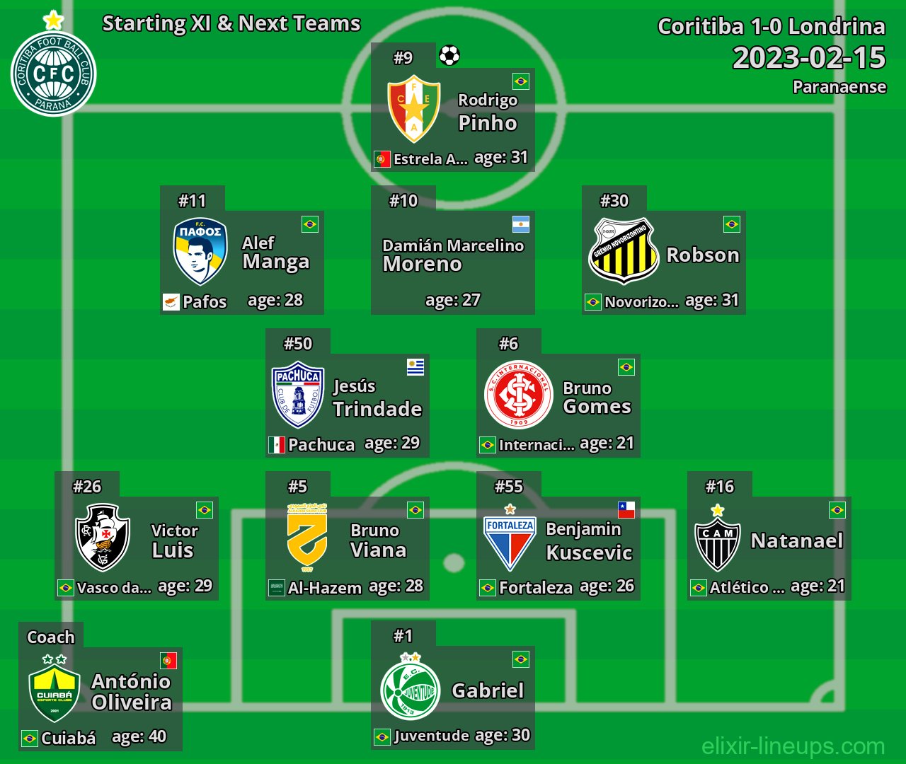 Coritiba Starting XI & Next Teams 2023-02-15