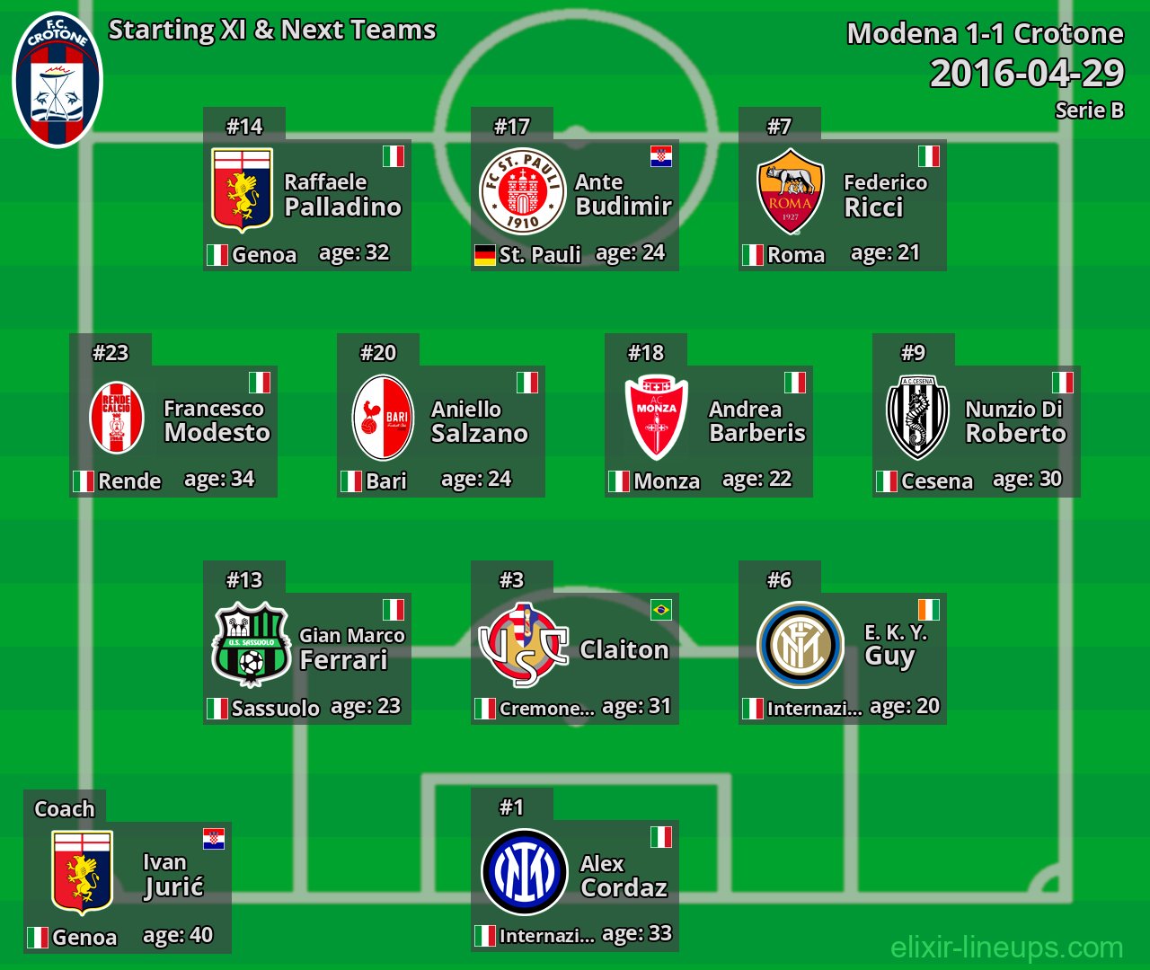Crotone Starting XI & Next Teams 2016-04-29