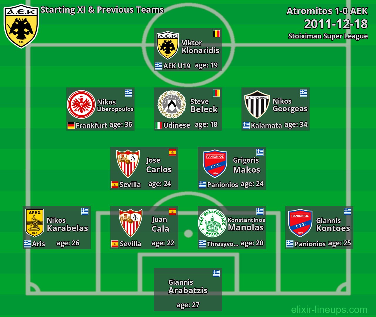 AEK Starting XI & Previous Teams 2011-12-18