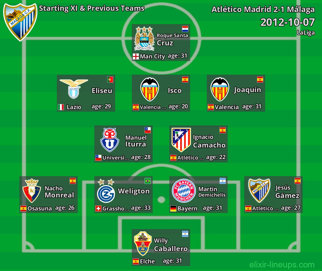 Málaga Starting XI & Previous Teams 2012-10-07