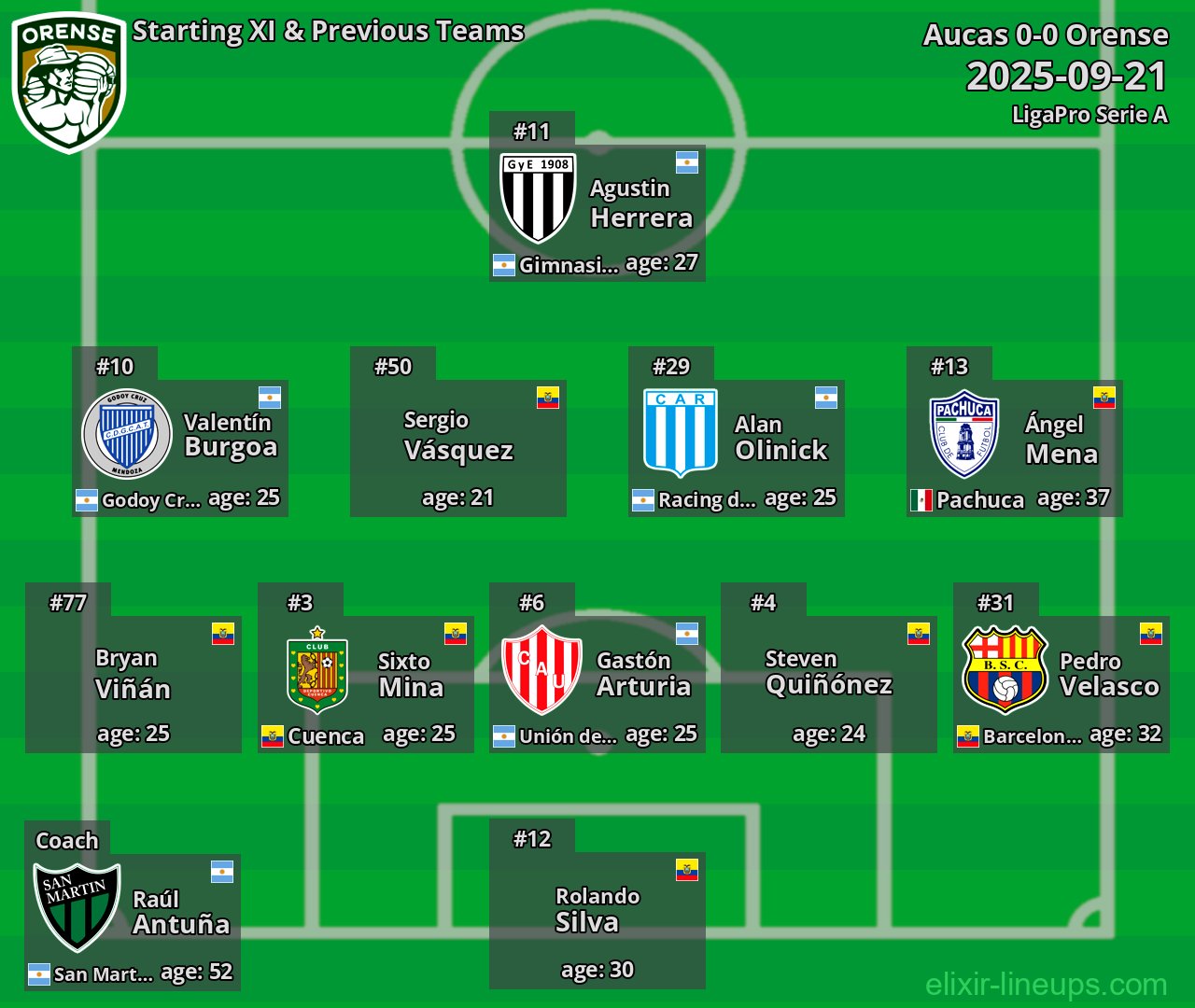 Orense Starting XI & Previous Teams 2025-09-21