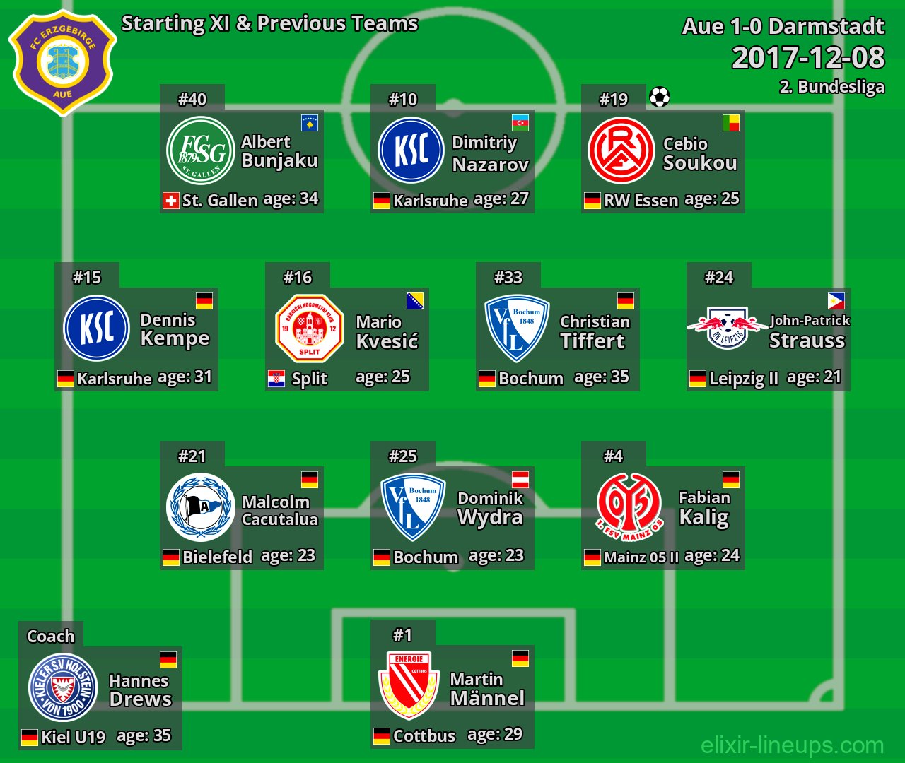 Aue Starting XI & Previous Teams 2017-12-08