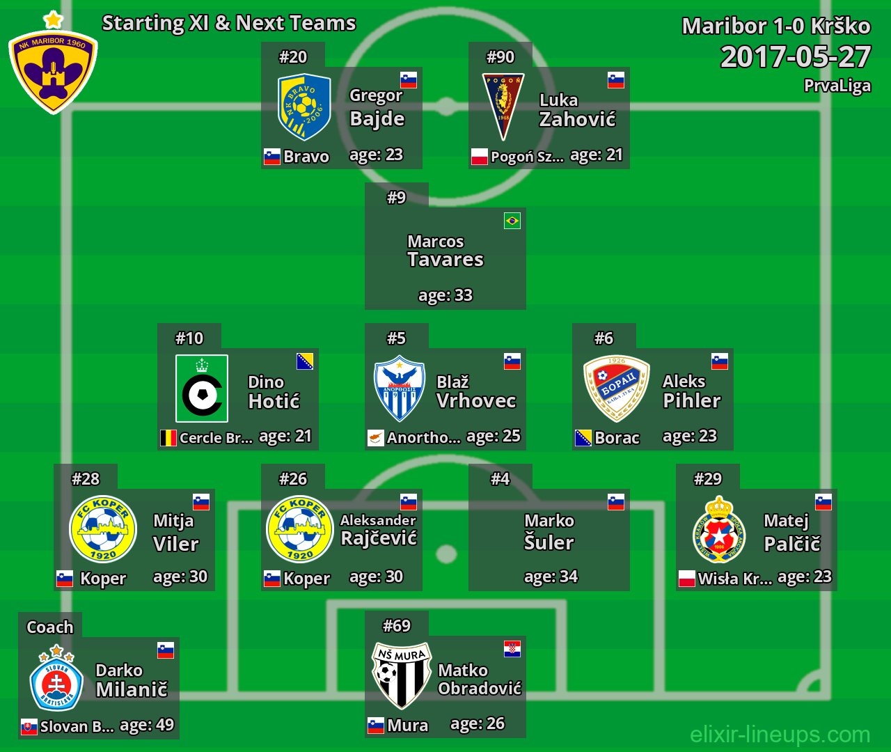 Maribor Starting XI & Next Teams 2017-05-27