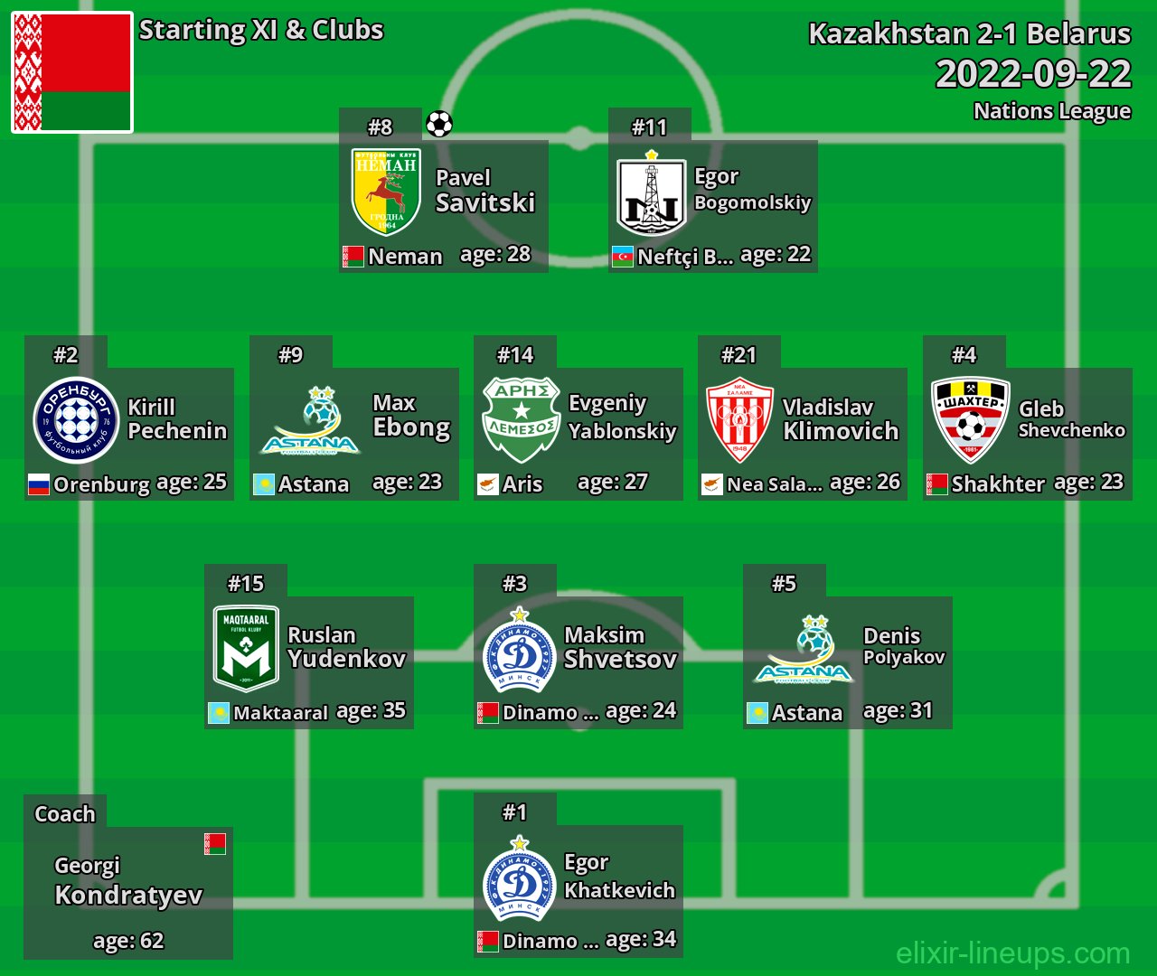 Belarus Starting XI 2022-09-22