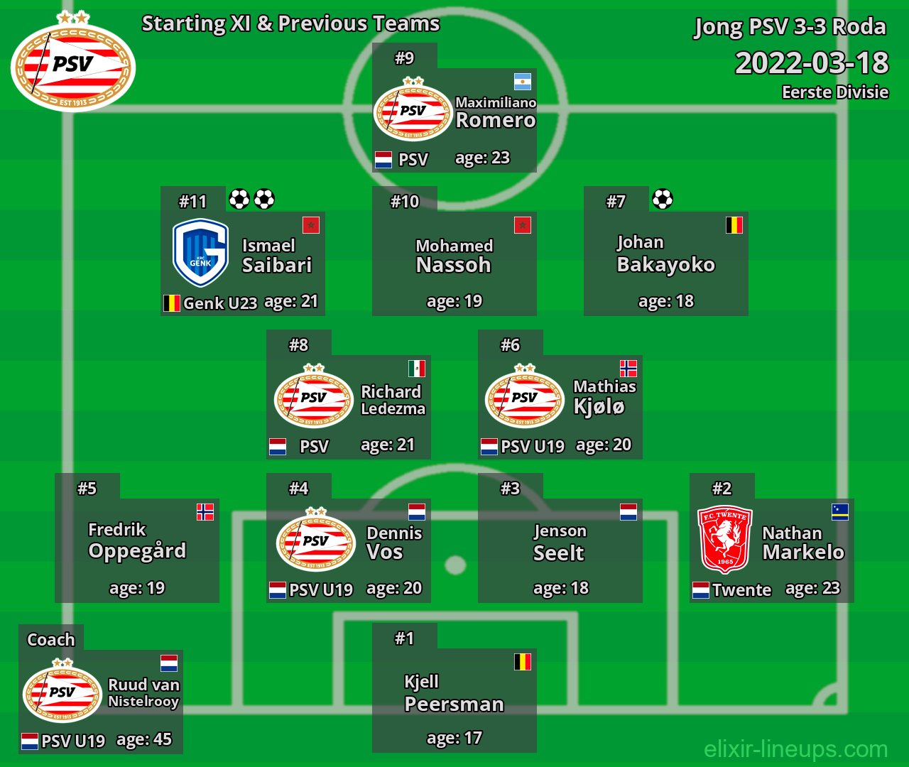 Jong PSV Starting XI & Previous Teams 2022-03-18