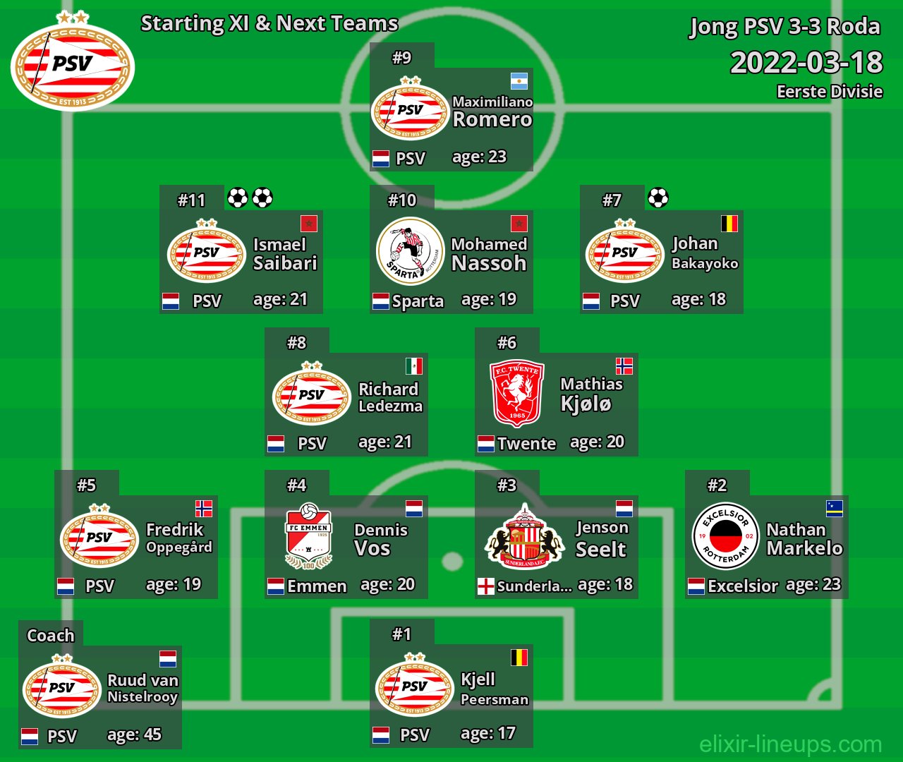 Jong PSV Starting XI & Next Teams 2022-03-18