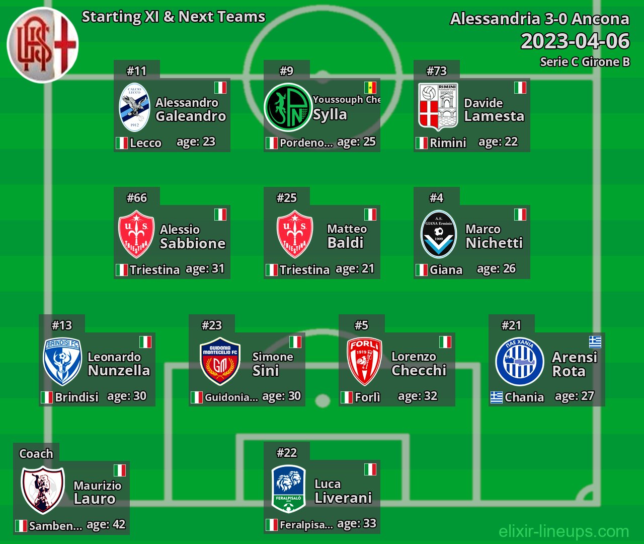 Alessandria Starting XI & Next Teams 2023-04-06