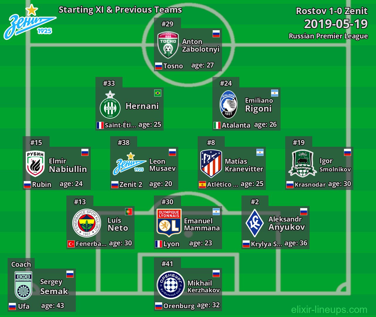 Zenit Starting XI & Previous Teams 2019-05-19