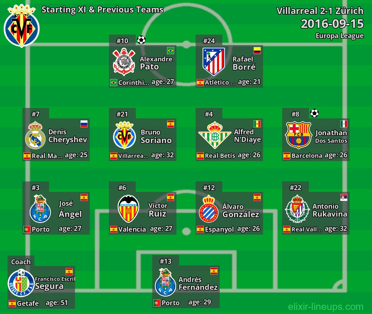 Villarreal Starting XI & Previous Teams 2016-09-15