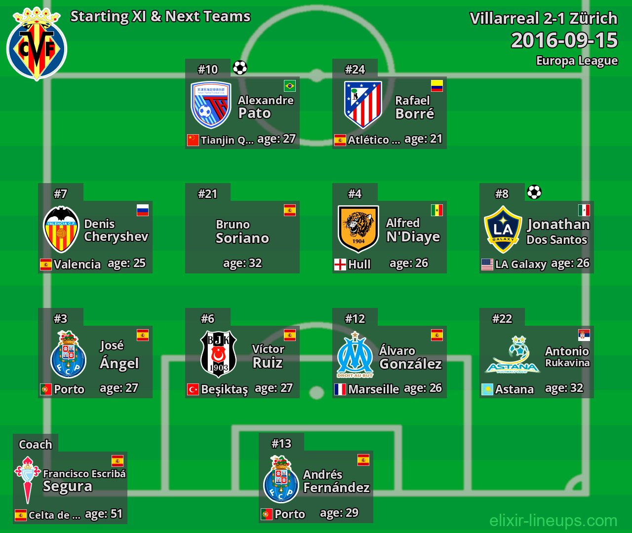 Villarreal Starting XI & Next Teams 2016-09-15