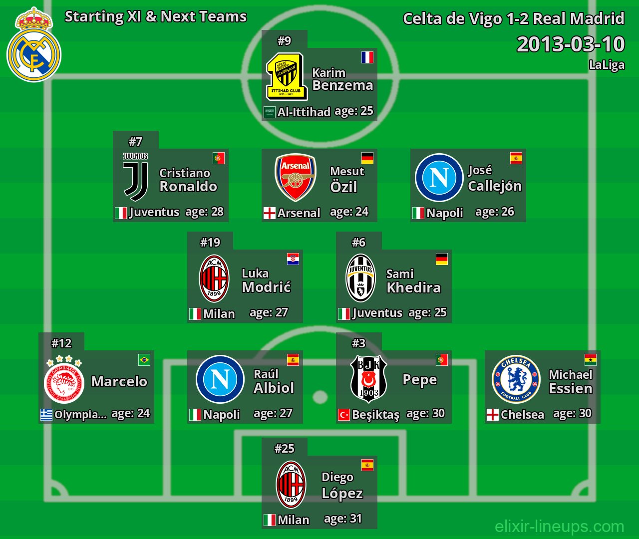 Real Madrid Starting XI & Next Teams 2013-03-10