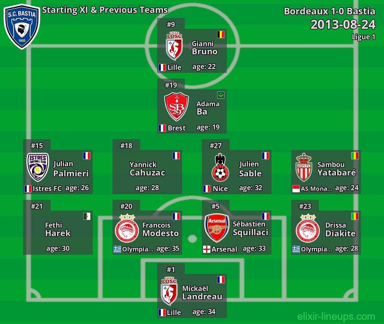 Bastia Starting XI & Previous Teams 2013-08-24