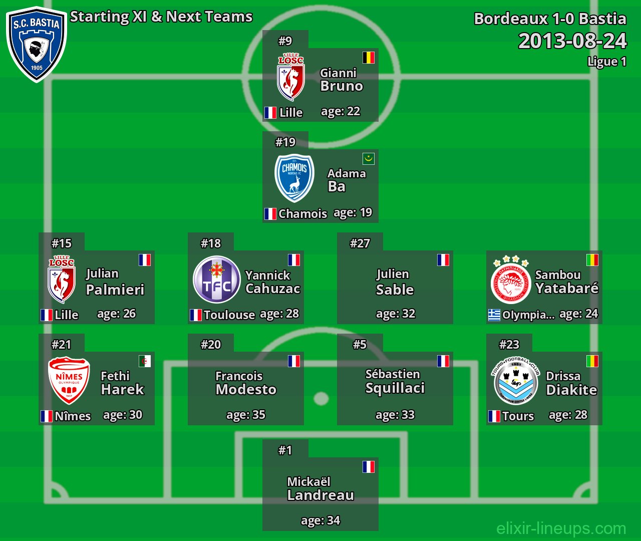 Bastia Starting XI & Next Teams 2013-08-24