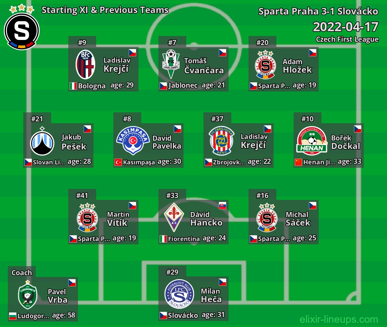 Sparta Praha Starting XI & Previous Teams 2022-04-17