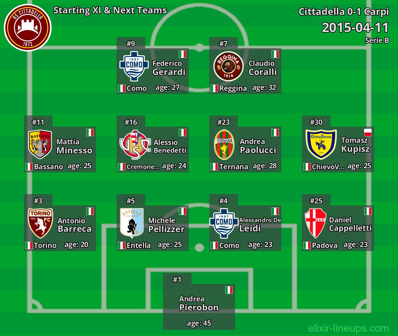 Cittadella Starting XI & Next Teams 2015-04-11