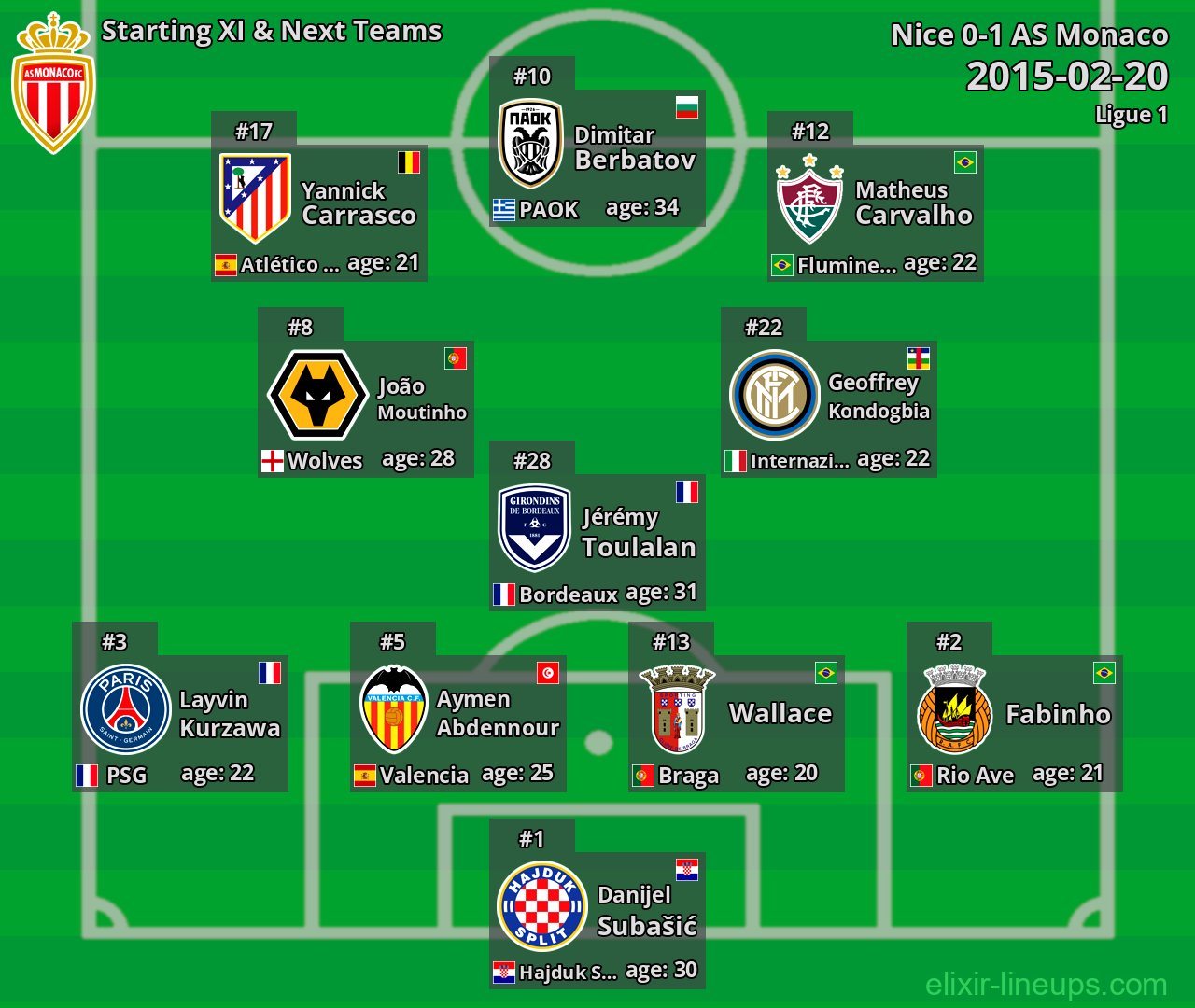 AS Monaco Starting XI & Next Teams 2015-02-20