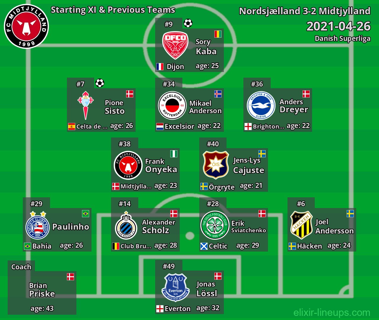 Midtjylland Starting XI & Previous Teams 2021-04-26