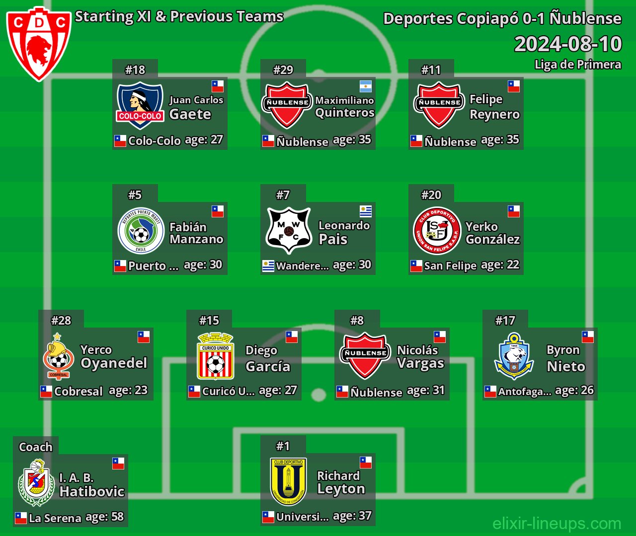 Deportes Copiapó Starting XI & Previous Teams 2024-08-10