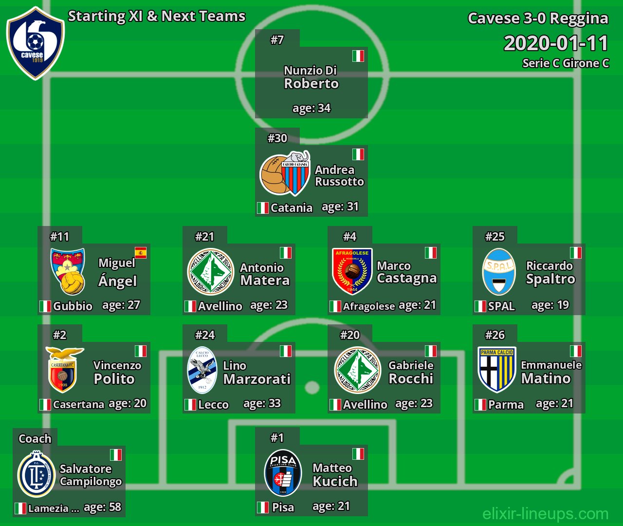 Cavese Starting XI & Next Teams 2020-01-11