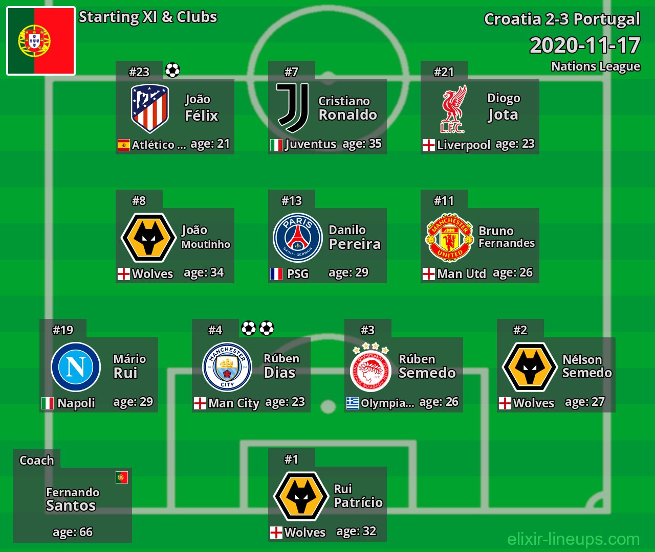 Portugal Starting XI 2020-11-17