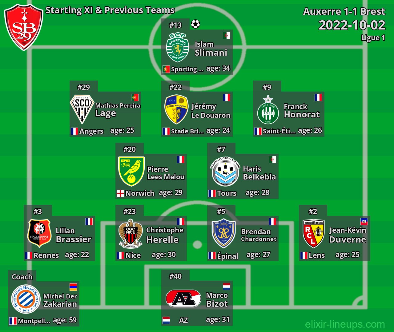 Brest Starting XI & Previous Teams 2022-10-02