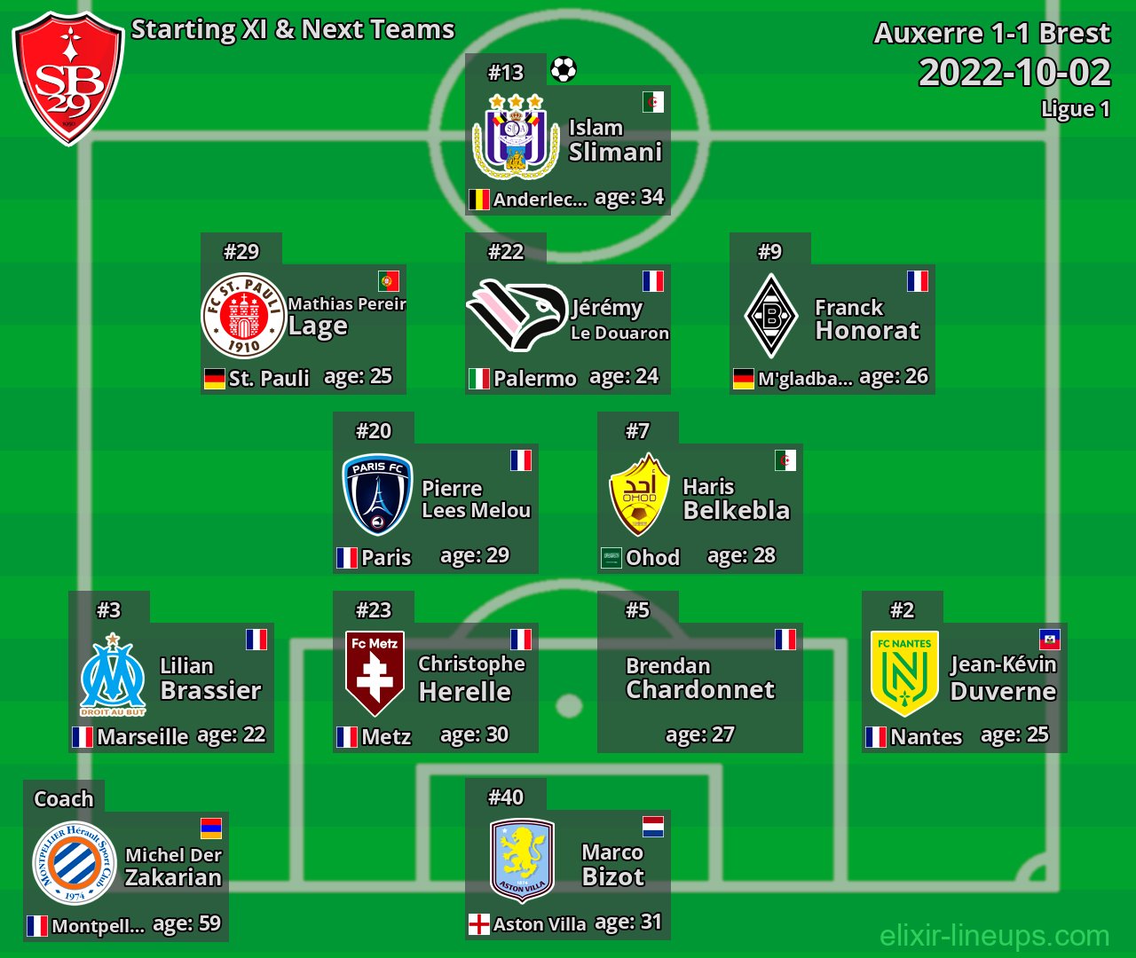 Brest Starting XI & Next Teams 2022-10-02