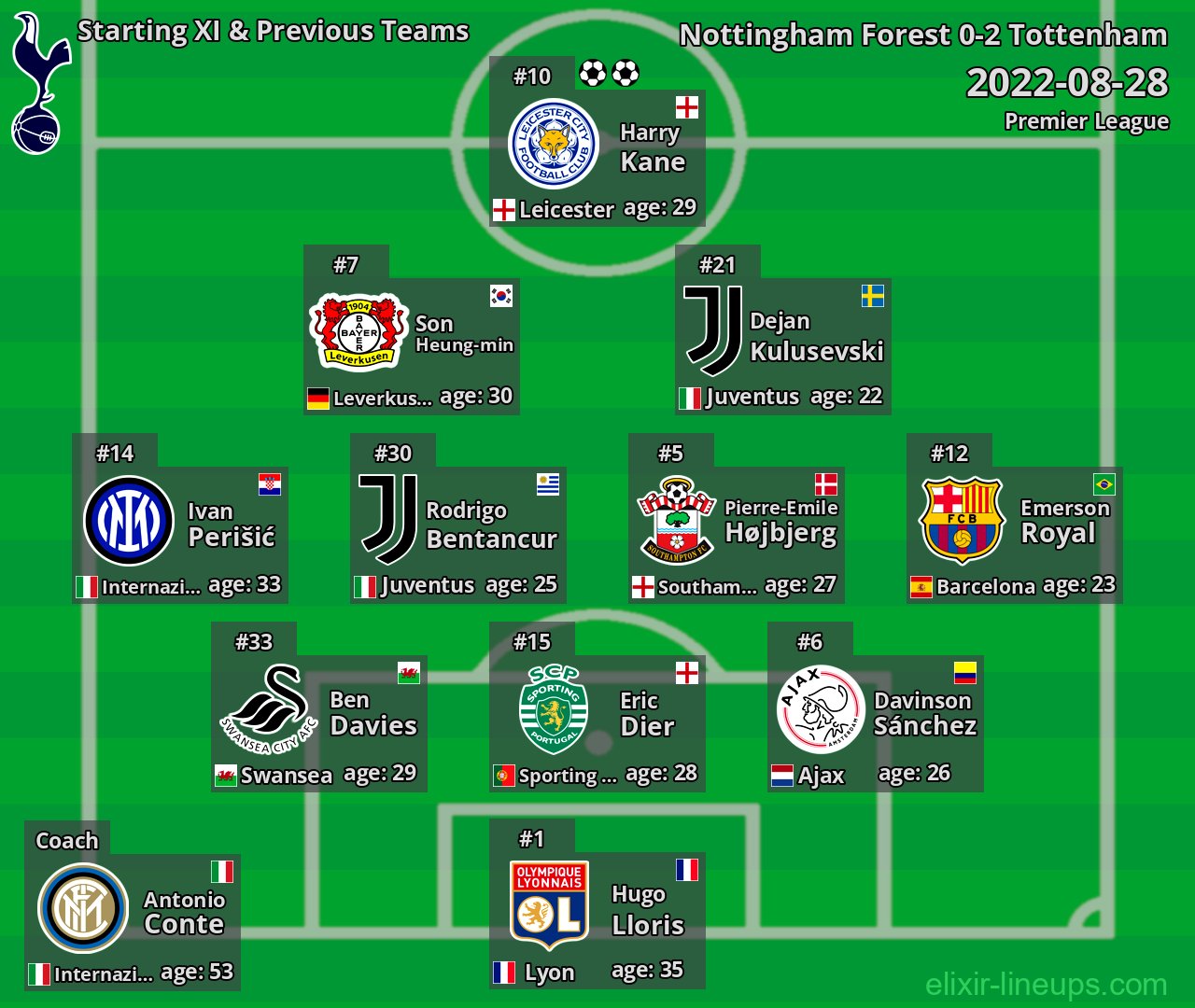 Tottenham Starting XI & Previous Teams 2022-08-28