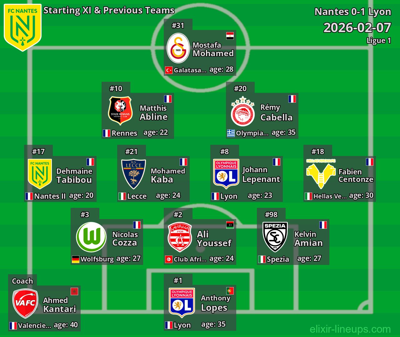 Nantes Starting XI & Previous Teams 2026-02-07
