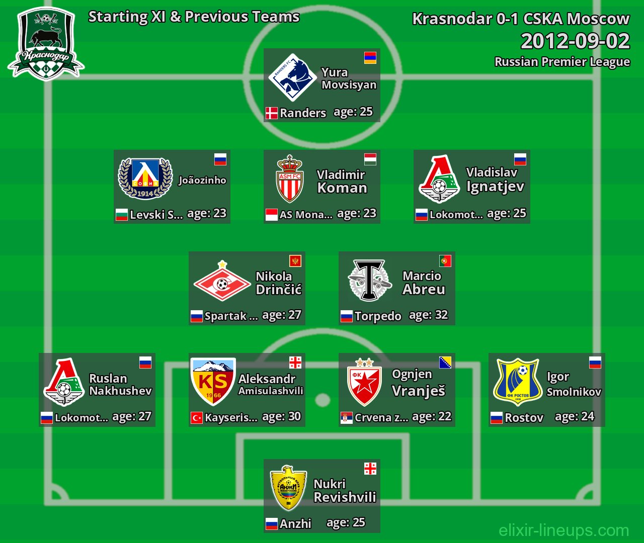 Krasnodar Starting XI & Previous Teams 2012-09-02