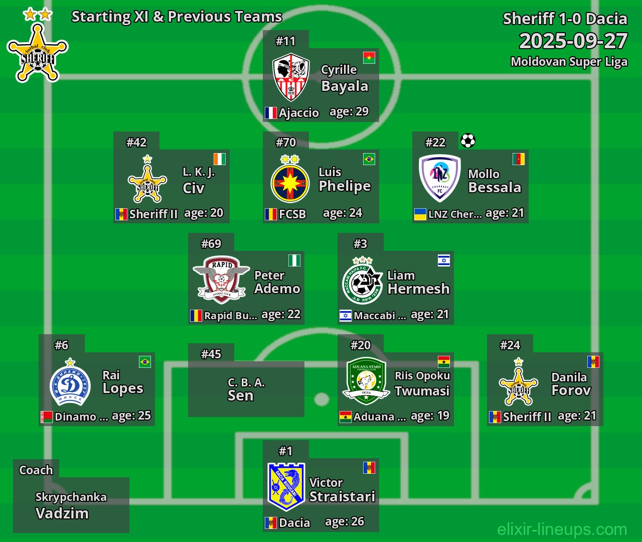 Sheriff Starting XI & Previous Teams 2025-09-27