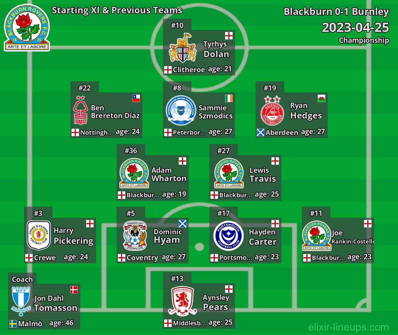 Blackburn Starting XI & Previous Teams 2023-04-25