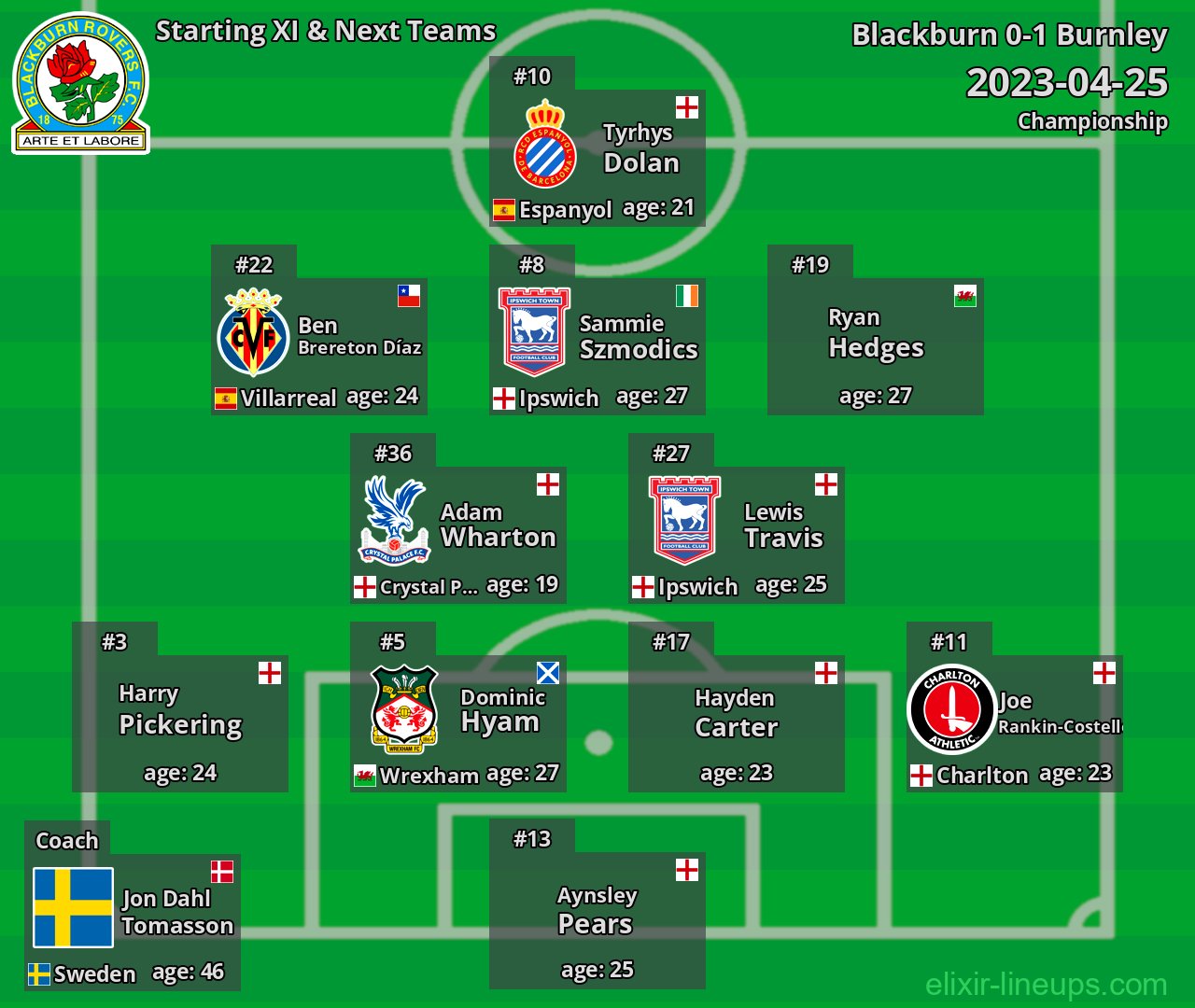 Blackburn Starting XI & Next Teams 2023-04-25