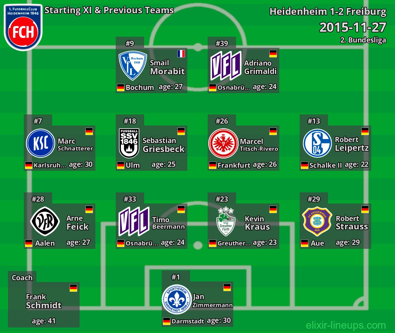 Heidenheim Starting XI & Previous Teams 2015-11-27