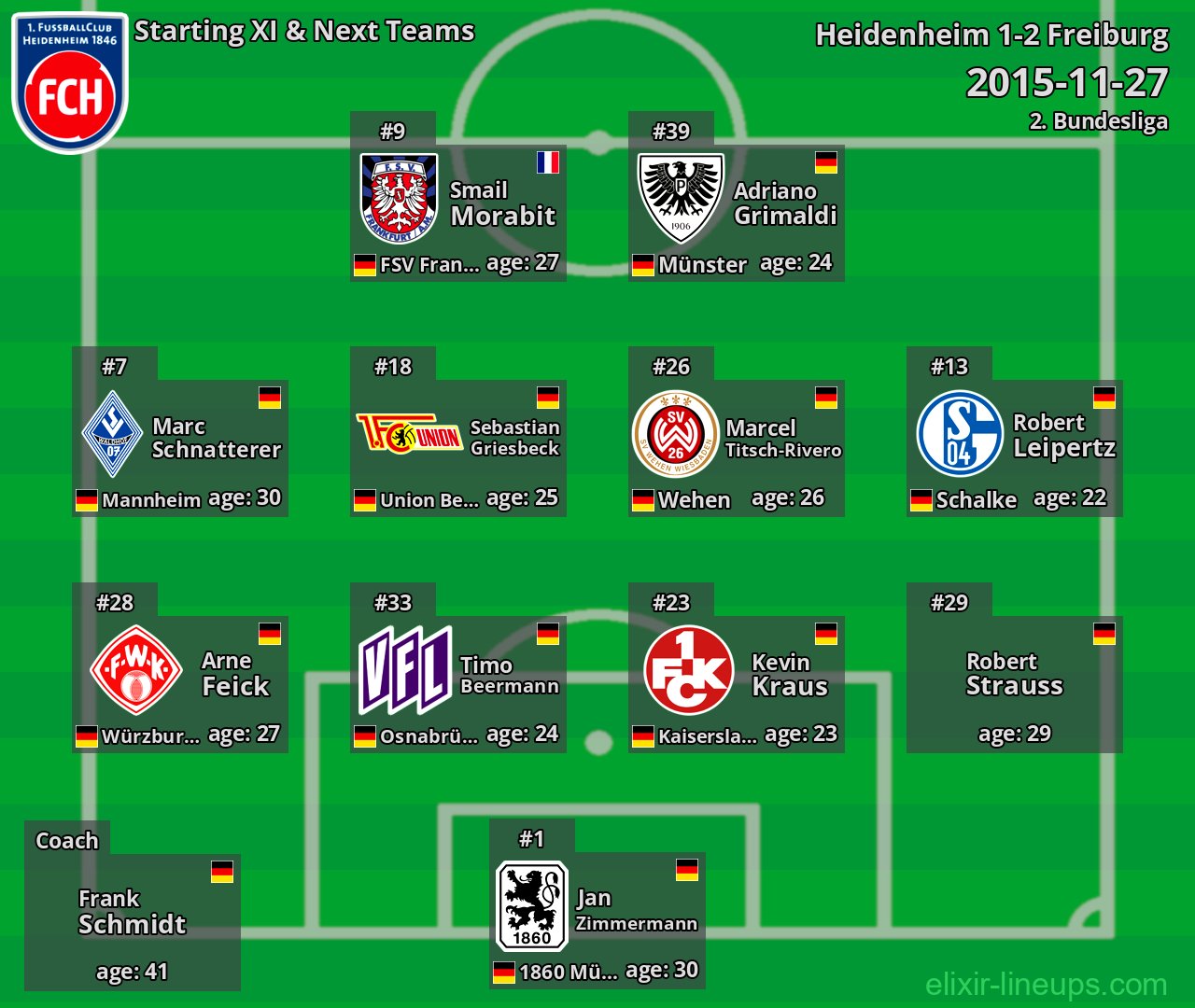 Heidenheim Starting XI & Next Teams 2015-11-27