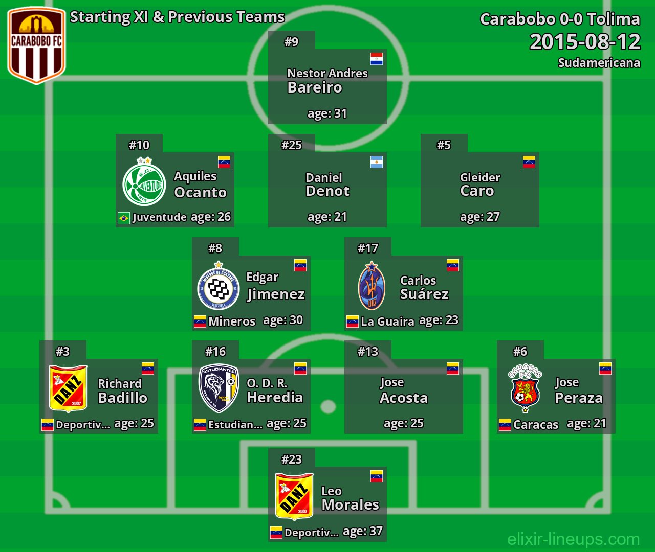 Carabobo Starting XI & Previous Teams 2015-08-12