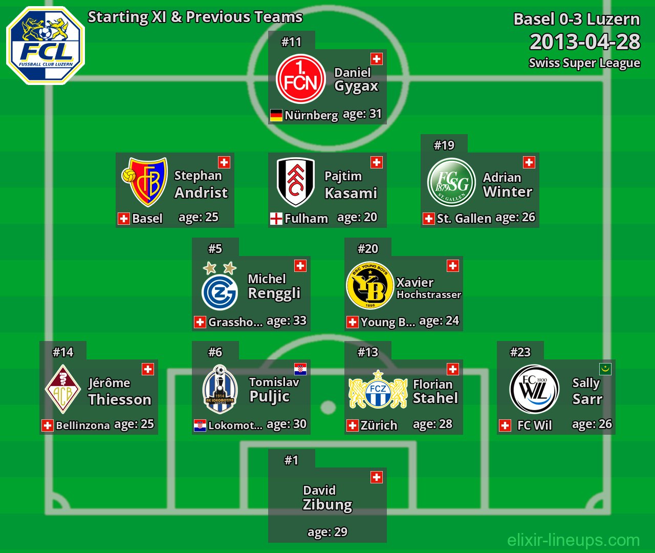 Luzern Starting XI & Previous Teams 2013-04-28