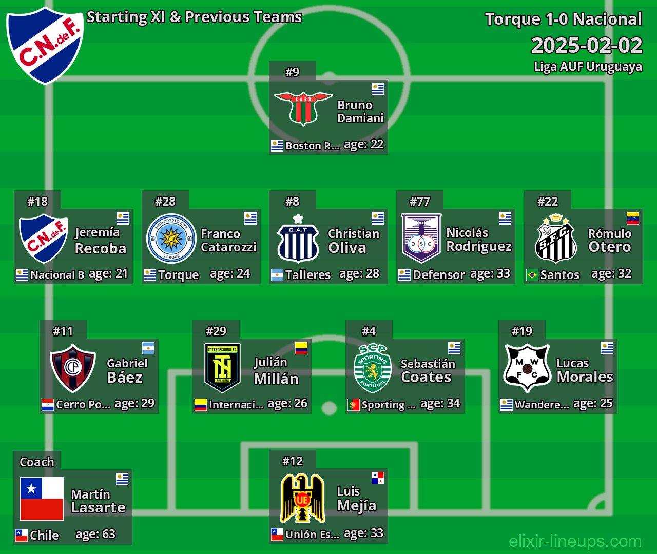 Nacional Starting XI & Previous Teams 2025-02-02