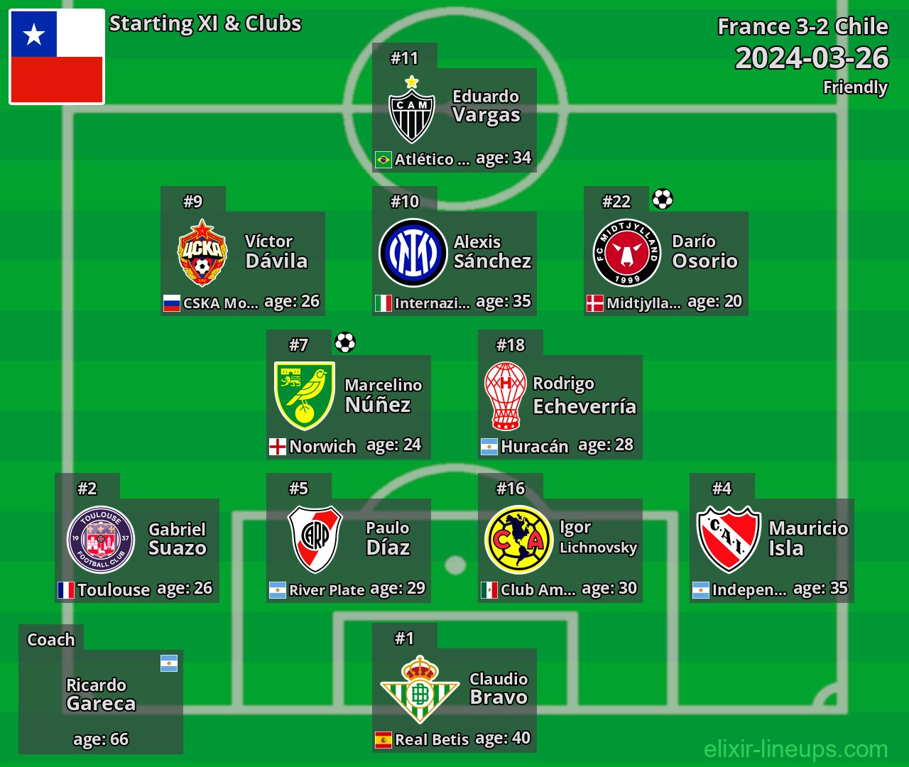 Chile Starting XI 2024-03-26