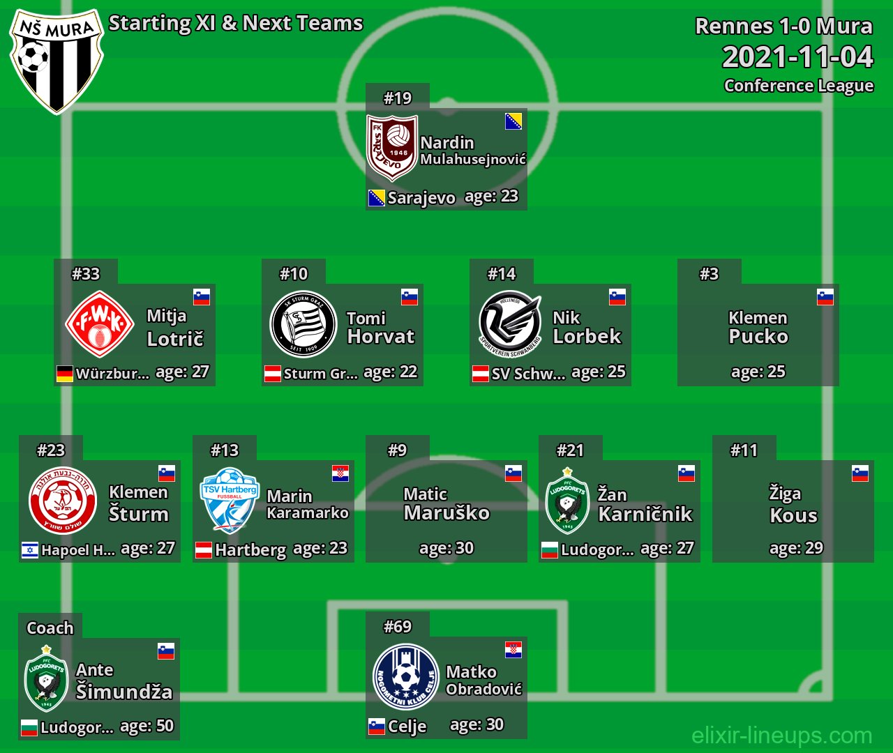 Mura Starting XI & Next Teams 2021-11-04