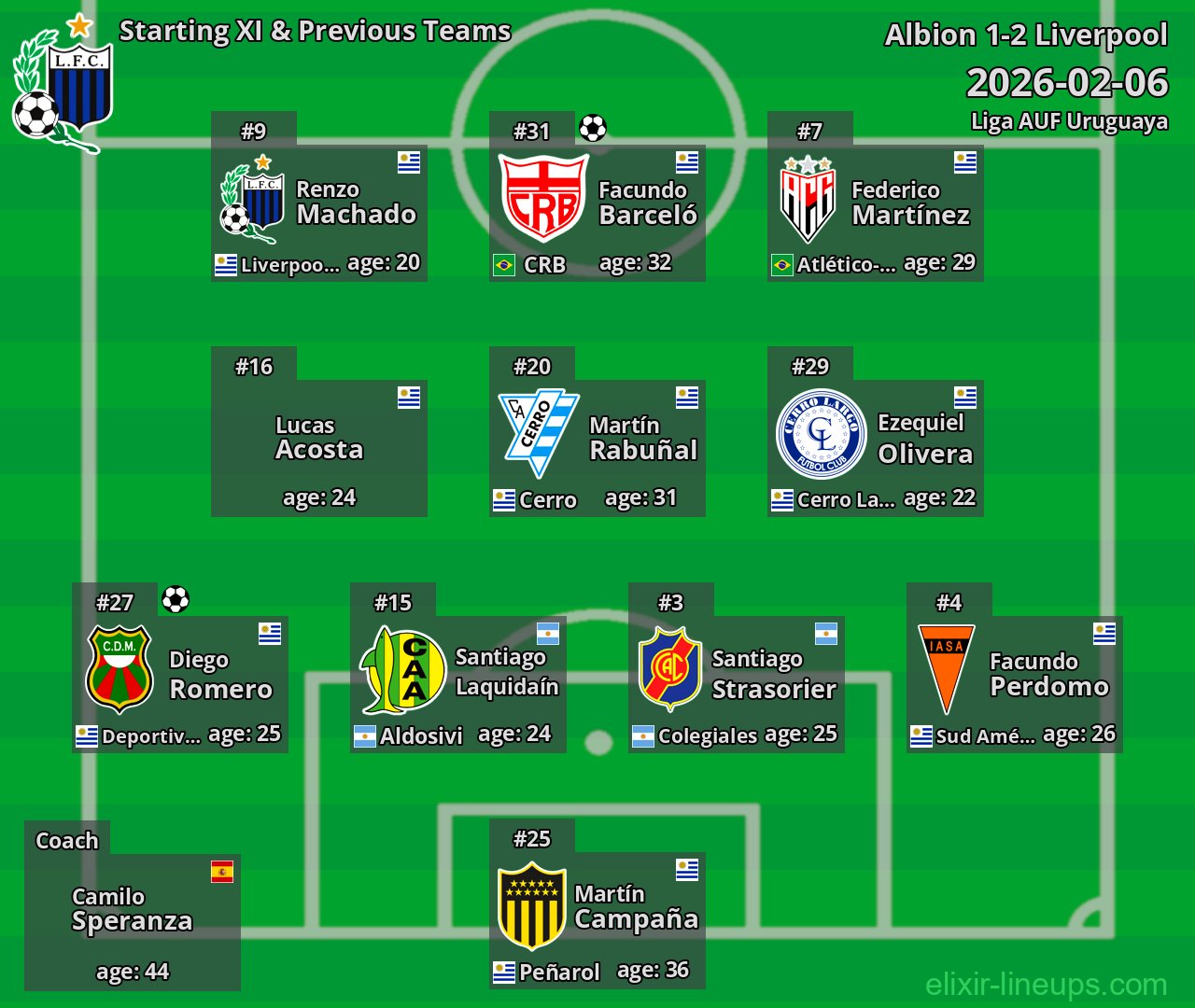 Liverpool Starting XI & Previous Teams 2026-02-06