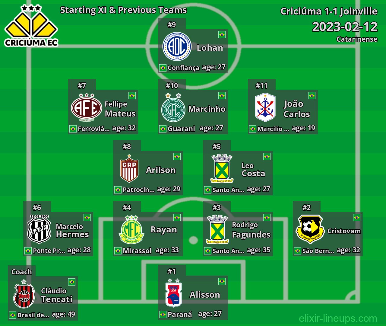 Criciúma Starting XI & Previous Teams 2023-02-12