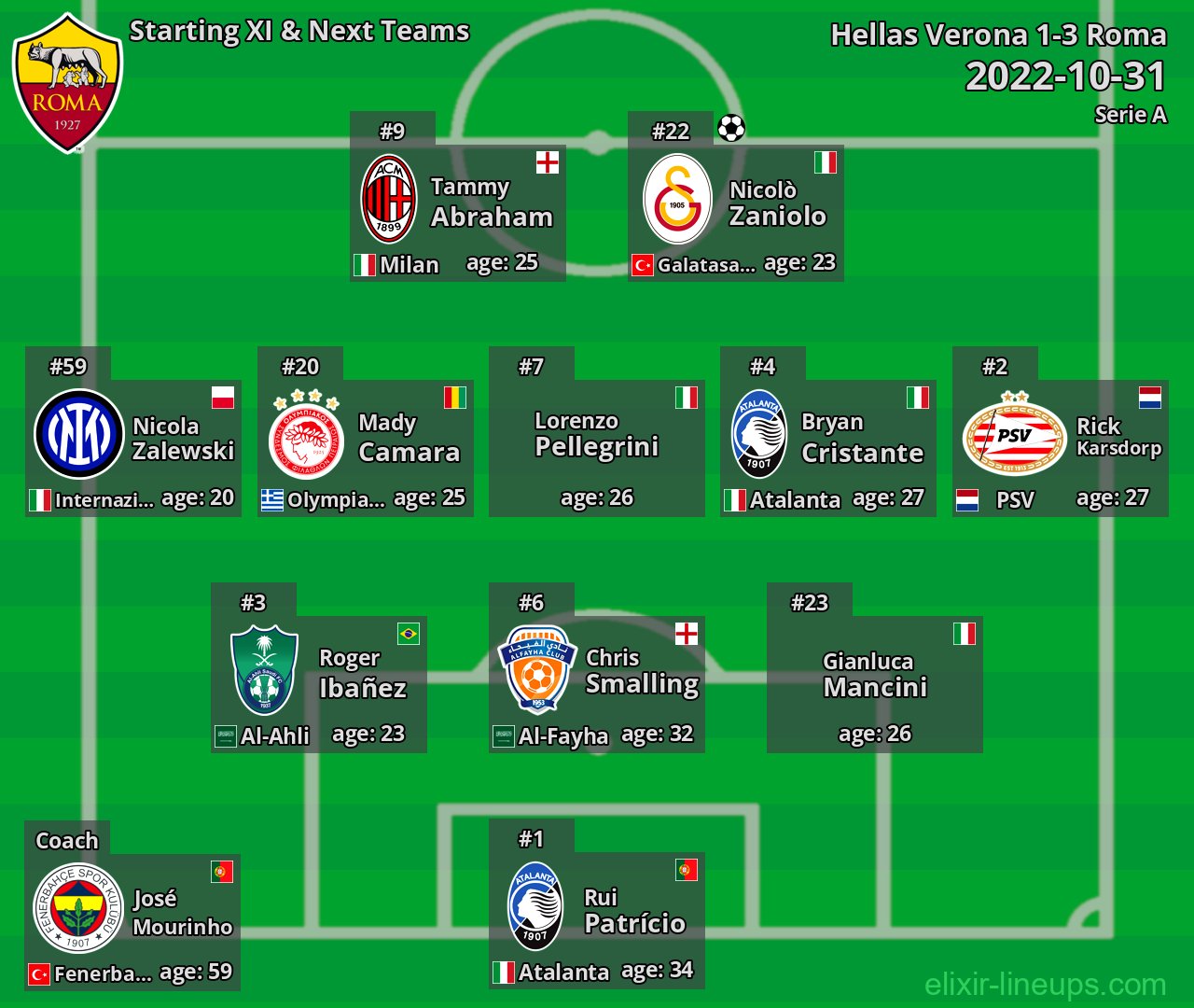 Roma Starting XI & Next Teams 2022-10-31