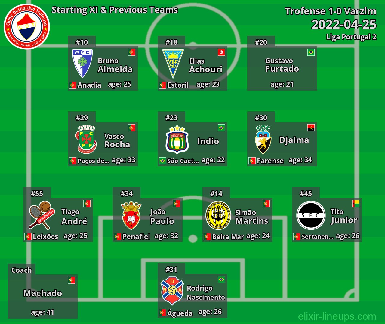 Trofense Starting XI & Previous Teams 2022-04-25