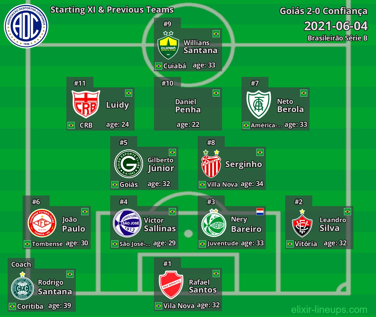 Confiança Starting XI & Previous Teams 2021-06-04